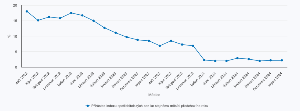 Index spotřebitelských cen je nejčastěji využívaným indexem pro valorizaci výše nájemného.
